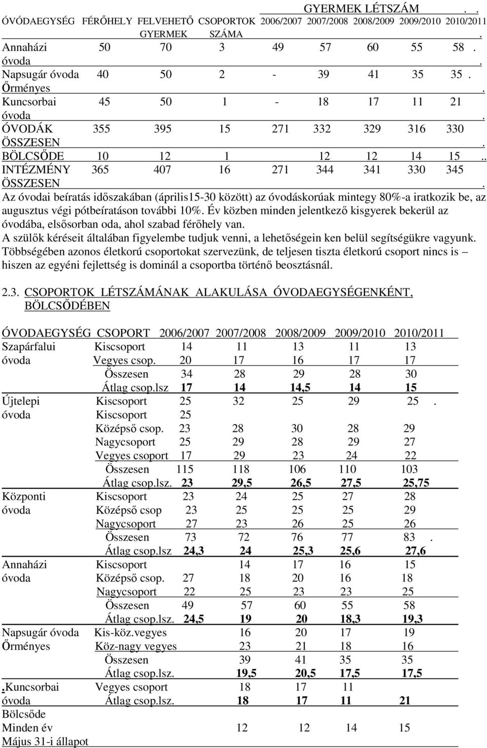 Az óvodai beíratás időszakában (április15-30 között) az óvodáskorúak mintegy 80%-a iratkozik be, az augusztus végi pótbeíratáson további 10%.