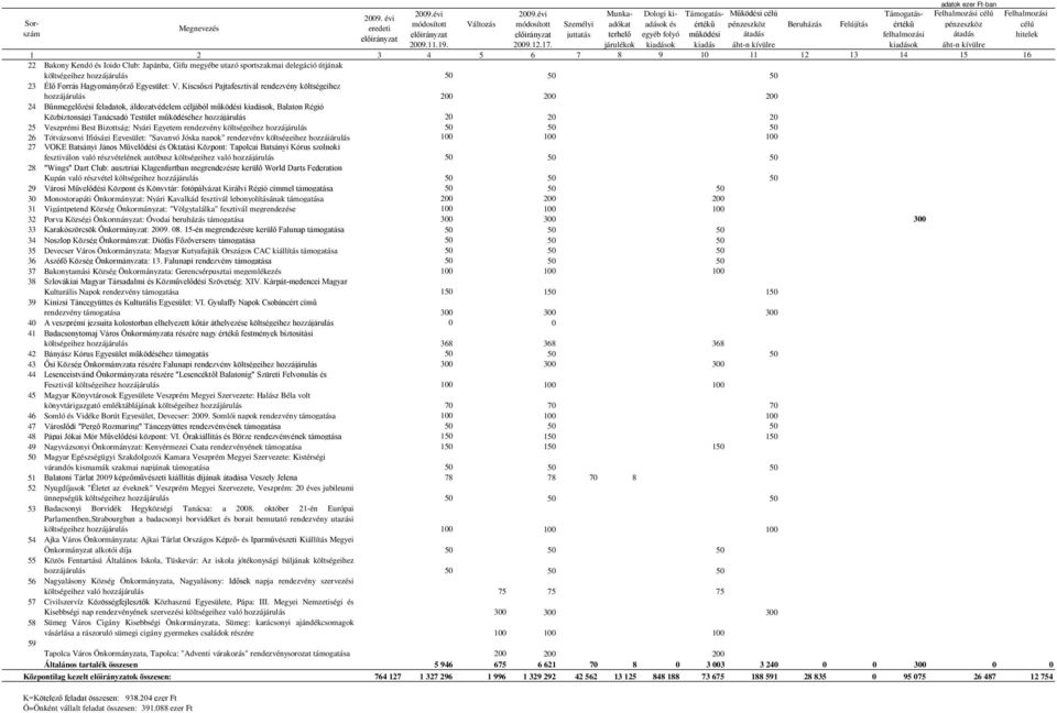 Kiscsőszi Pajtafesztivál rendezvény költségeihez hozzájárulás 200 200 200 24 Bűnmegelőzési feladatok, áldozatvédelem céljából működési kiadások, Balaton Régió Közbiztonsági Tanácsadó Testület