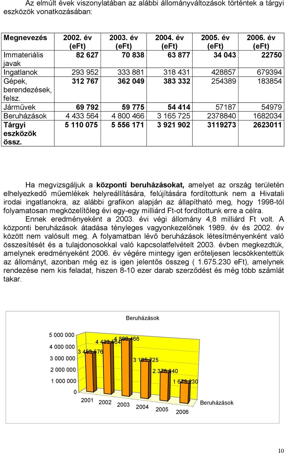 Járművek 69 792 59 775 54 414 57187 54979 Beruházások 4 433 564 4 800 466 3 165 725 2378840 1682034 Tárgyi eszközök össz.