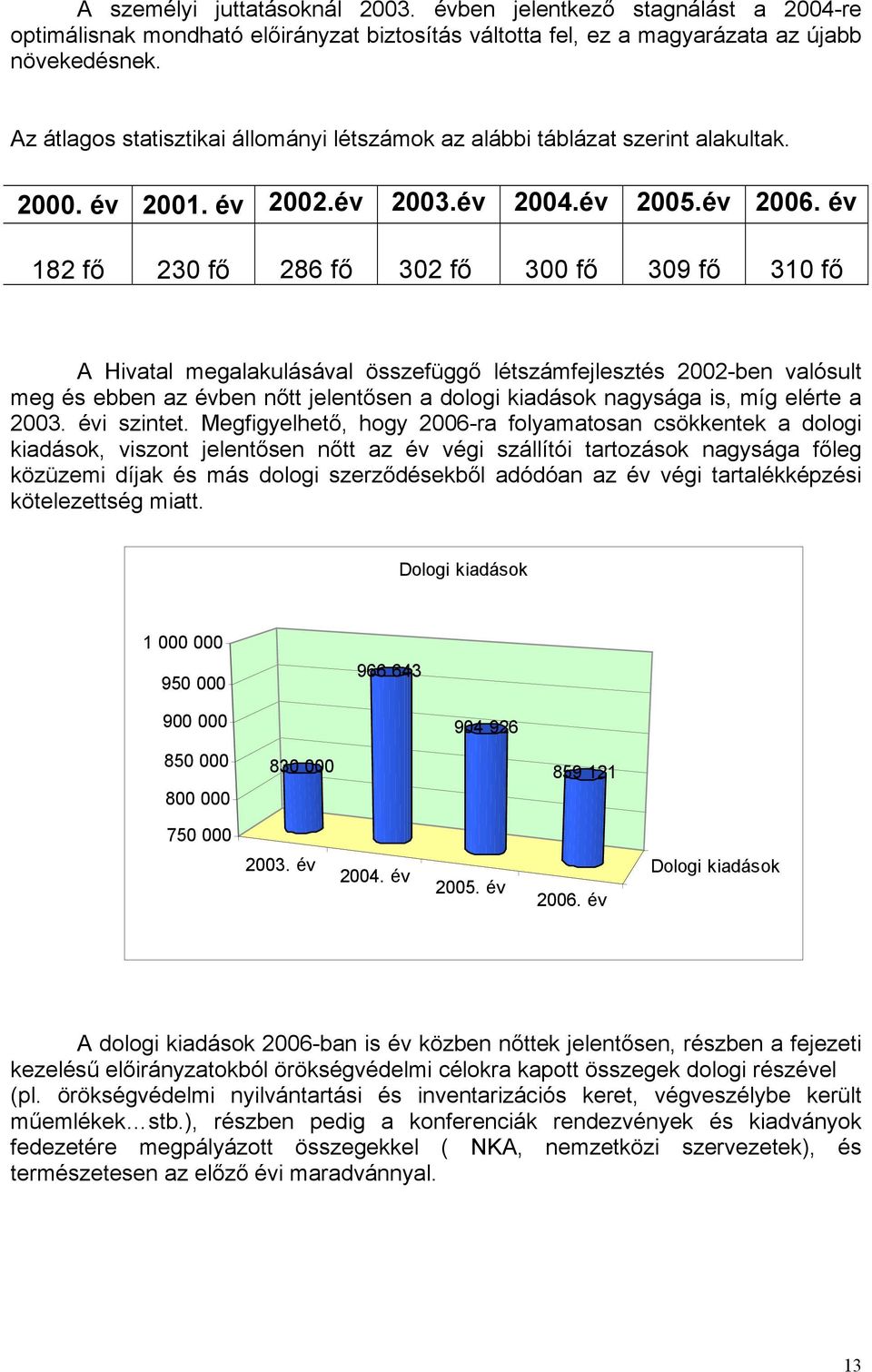 év 182 fő 230 fő 286 fő 302 fő 300 fő 309 fő 310 fő A Hivatal megalakulásával összefüggő létszámfejlesztés 2002-ben valósult meg és ebben az évben nőtt jelentősen a dologi kiadások nagysága is, míg