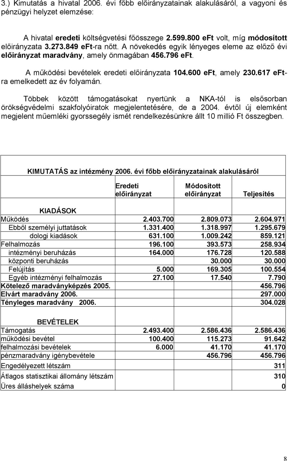 A működési bevételek eredeti előirányzata 104.600 eft, amely 230.617 eftra emelkedett az év folyamán.