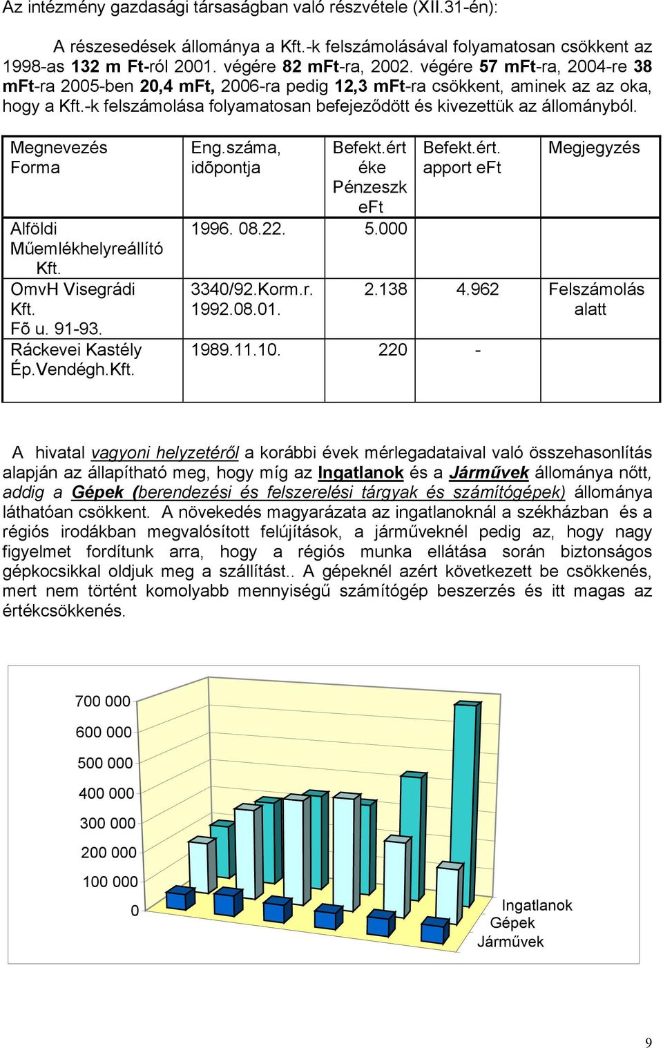 Megnevezés Forma Alföldi Műemlékhelyreállító Kft. OmvH Visegrádi Kft. Fõ u. 91-93. Ráckevei Kastély Ép.Vendégh.Kft. Eng.száma, idõpontja Befekt.ért éke Pénzeszk eft 1996. 08.22. 5.000 3340/92.Korm.r. 1992.