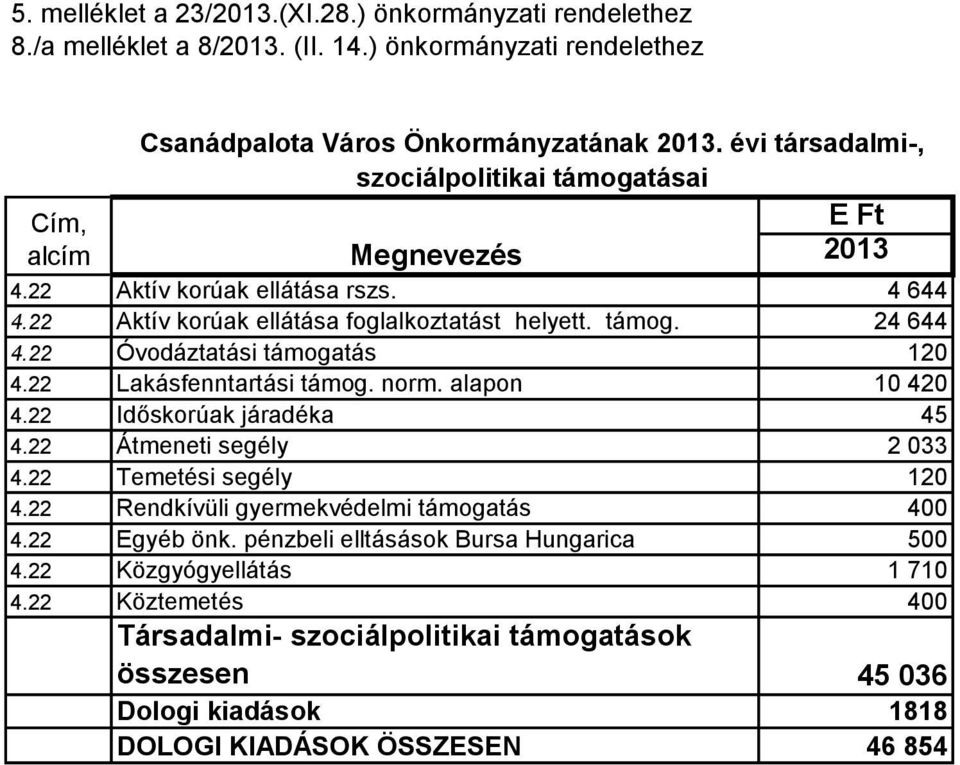 22 Aktív korúak ellátása foglalkoztatást helyett. támog. 24 644 4.22 Óvodáztatási támogatás 120 4.22 Lakásfenntartási támog. norm. alapon 10 420 4.22 Időskorúak járadéka 45 4.