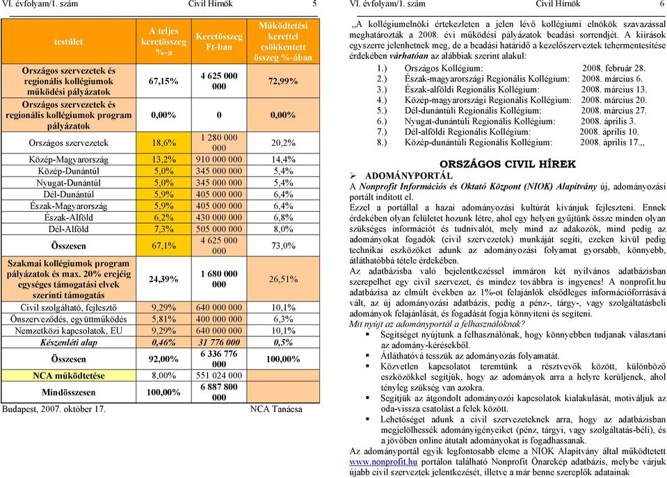 Keretösszeg Ft-ban 4 625 Működtetési kerettel csökkentett összeg %-ában 72,99% 0,00% 0 0,00% Országos szervezetek 18,6% 1 280 20,2% Közép-Magyarország 13,2% 910 14,4% Közép-Dunántúl 5,0% 345 5,4%