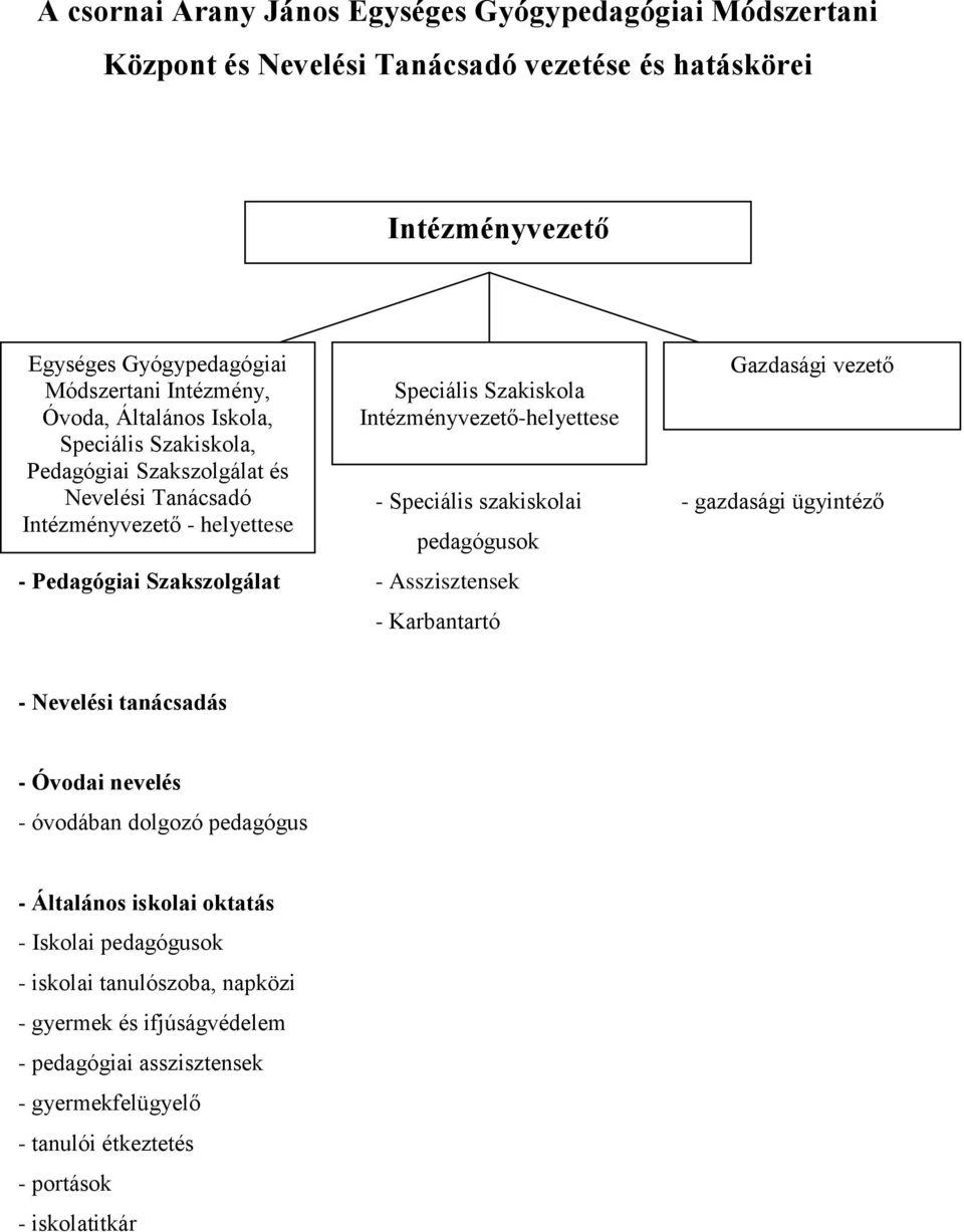 szakiskolai - gazdasági ügyintéző pedagógusok - Pedagógiai Szakszolgálat - Asszisztensek - Karbantartó Gazdasági vezető - Nevelési tanácsadás - Óvodai nevelés - óvodában dolgozó