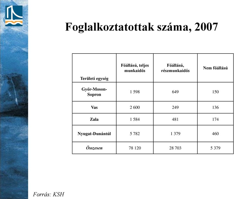 Sopron 1 598 649 150 Vas 2 600 249 136 Zala 1 584 481 174