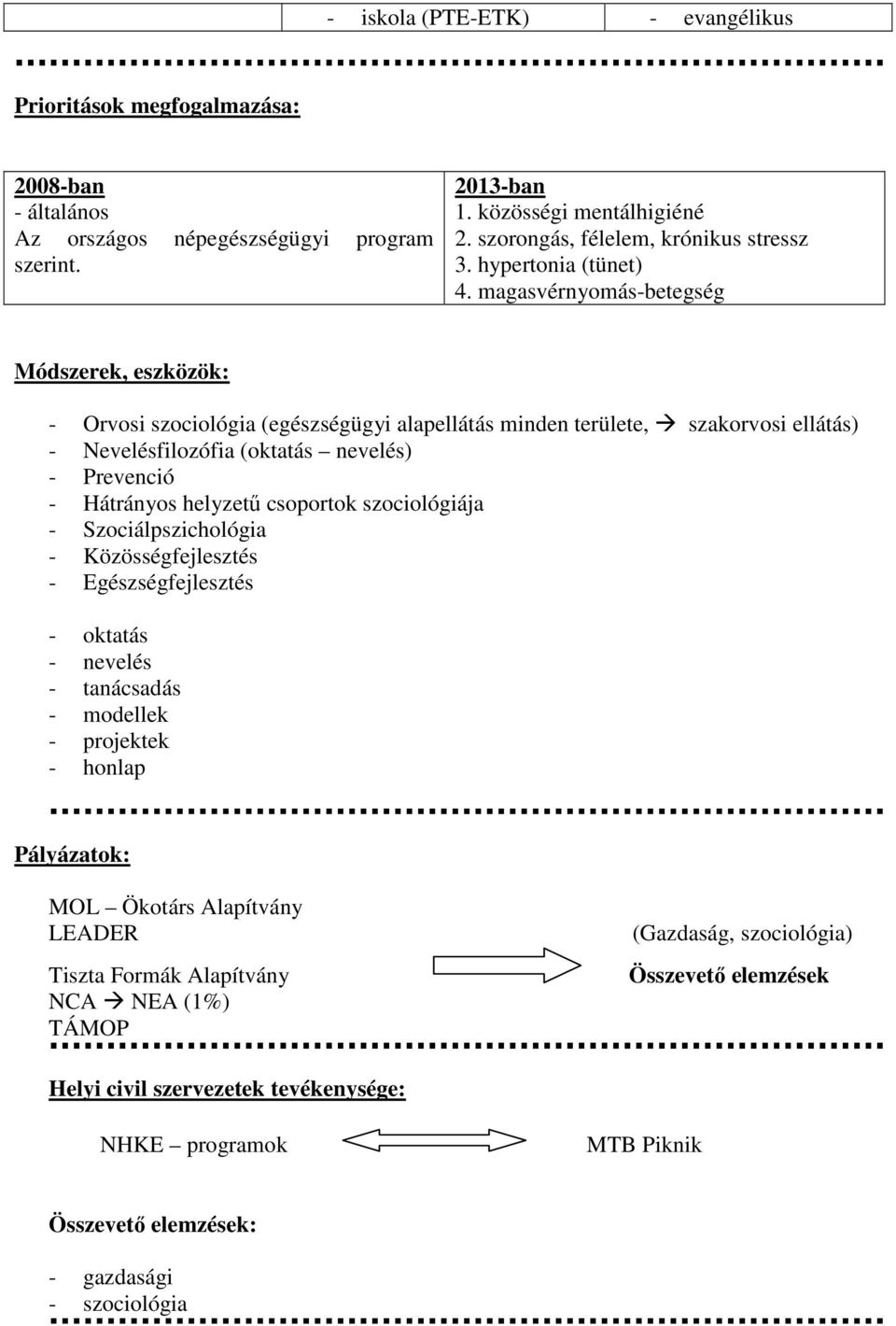 magasvérnyomás-betegség Módszerek, eszközök: - Orvosi szociológia (egészségügyi alapellátás minden területe, szakorvosi ellátás) - Nevelésfilozófia (oktatás nevelés) - Prevenció - Hátrányos helyzetű