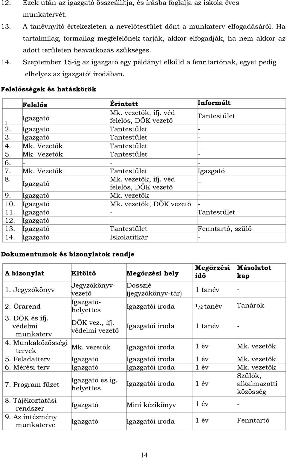 Szeptember 15-ig az igazgató egy példányt elküld a fenntartónak, egyet pedig elhelyez az igazgatói irodában. Felelősségek és hatáskörök Felelős Érintett Informált Mk. vezetők, ifj. véd Igazgató 1.