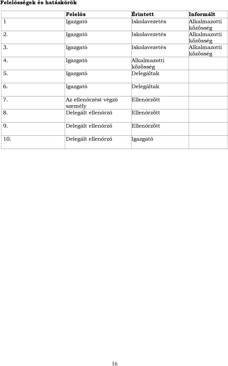 Igazgató Alkalmazotti közösség 5. Igazgató Delegáltak 6. Igazgató Delegáltak 7.