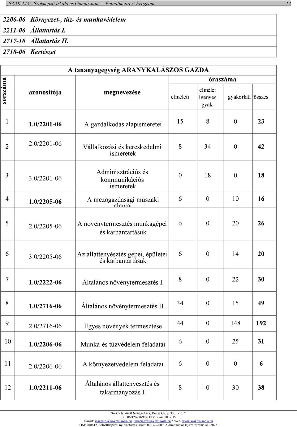 0/2201-06 Vállalkozási és kereskedelmi ismeretek 8 34 0 42 3 4 5 3.0/2201-06 Adminisztrációs és kommunikációs ismeretek 1.0/2205-06 A mezőgazdasági műszaki alapjai 2.