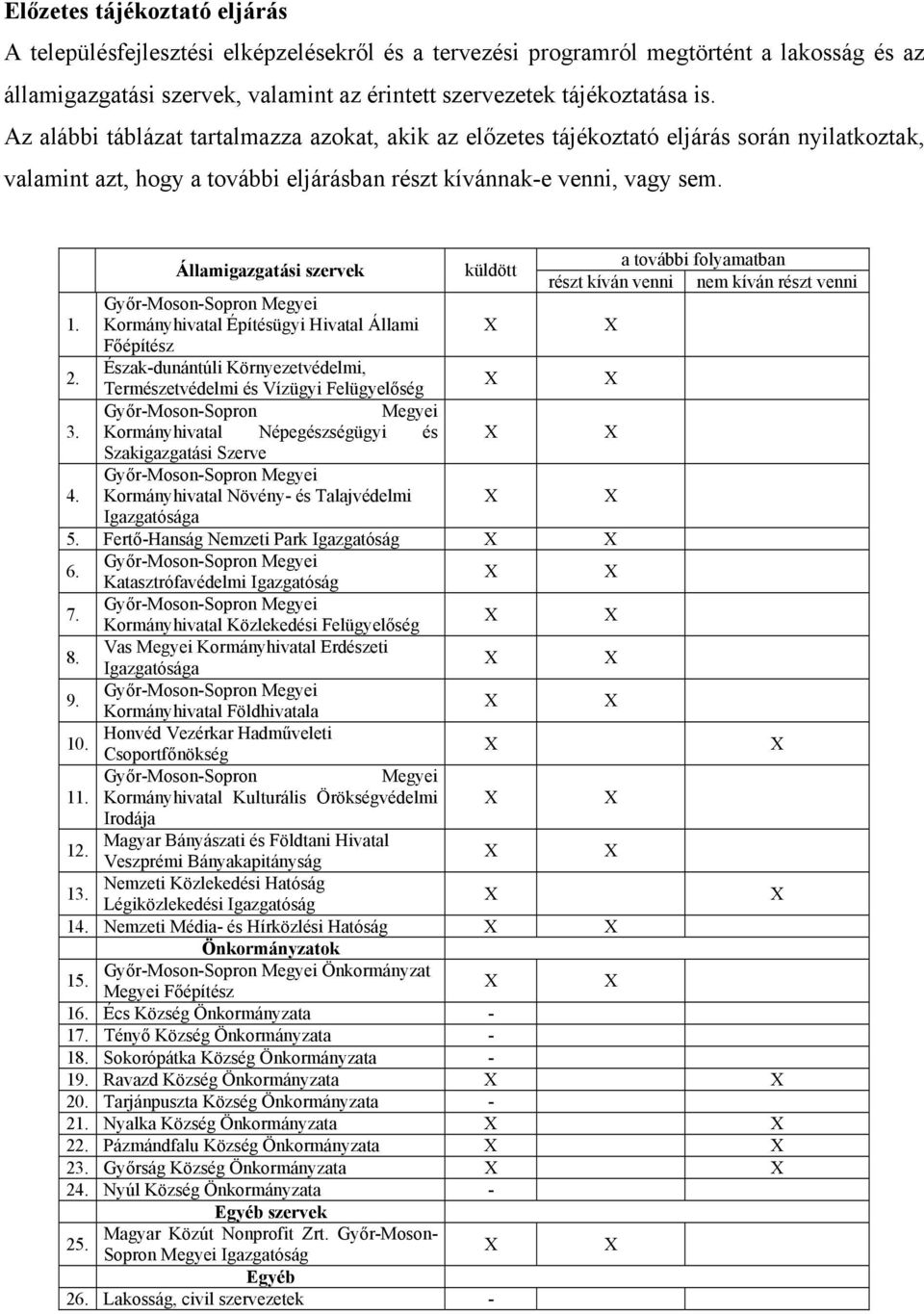 Államigazgatási szervek Kormányhivatal Építésügyi Hivatal Állami Főépítész Észak-dunántúli Környezetvédelmi, Természetvédelmi és Vízügyi Felügyelőség Győr-Moson-Sopron Megyei Kormányhivatal