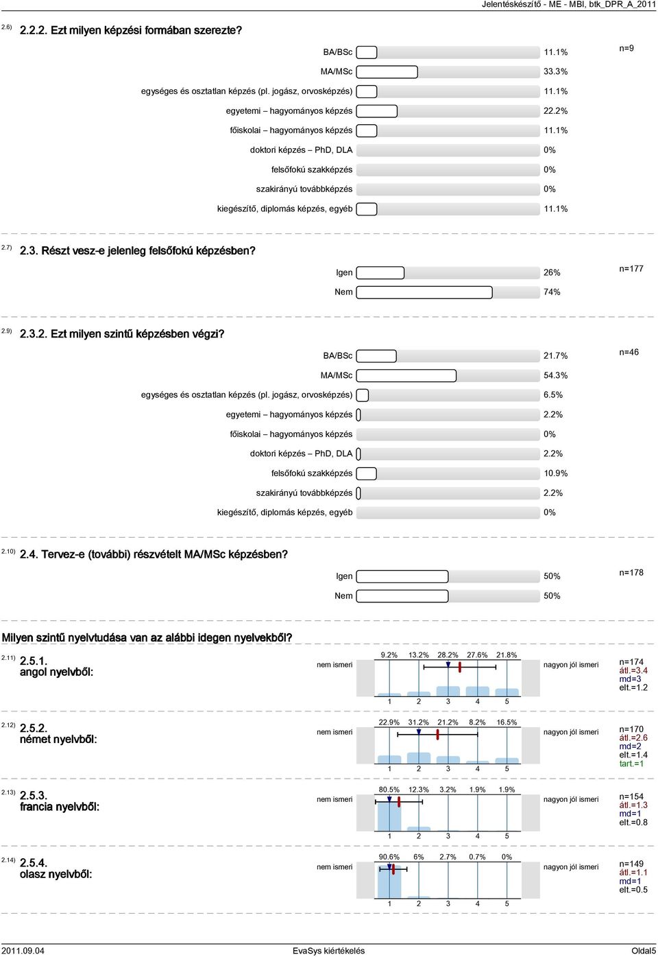 Részt vesz-e jelenleg felsőfokú képzésben? Igen 26% Nem 74% n=177 2.9) 2.3.2. Ezt milyen szintű képzésben végzi? BA/BSc 21.7% MA/MSc 54.3% n=46 egységes és osztatlan képzés (pl.
