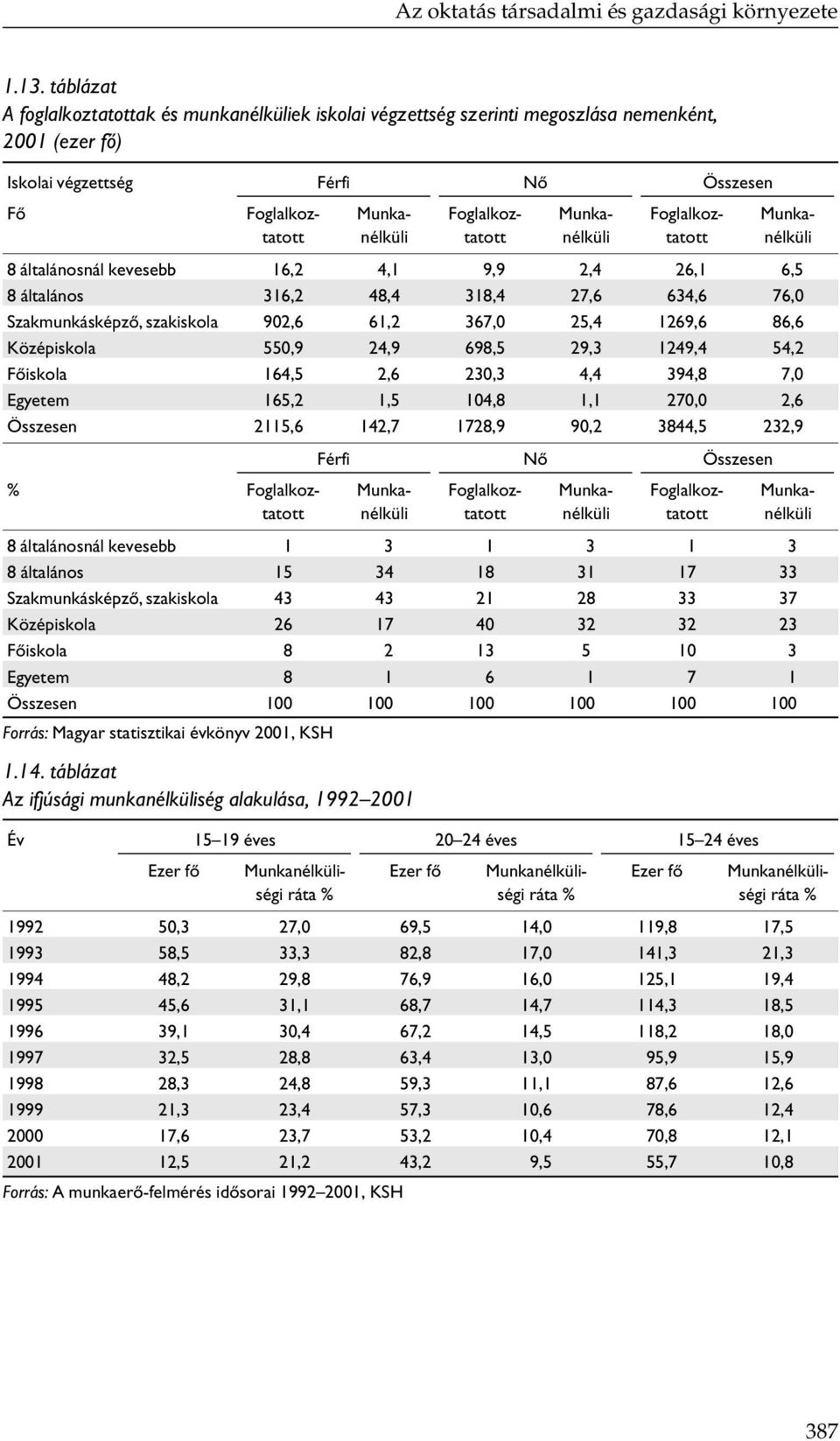 Munkanélküli Foglalkoztatott Munkanélküli 8 általánosnál kevesebb 16,2 4,1 9,9 2,4 26,1 6,5 8 általános 316,2 48,4 318,4 27,6 634,6 76,0 Szakmunkásképző, szakiskola 902,6 61,2 367,0 25,4 1269,6 86,6