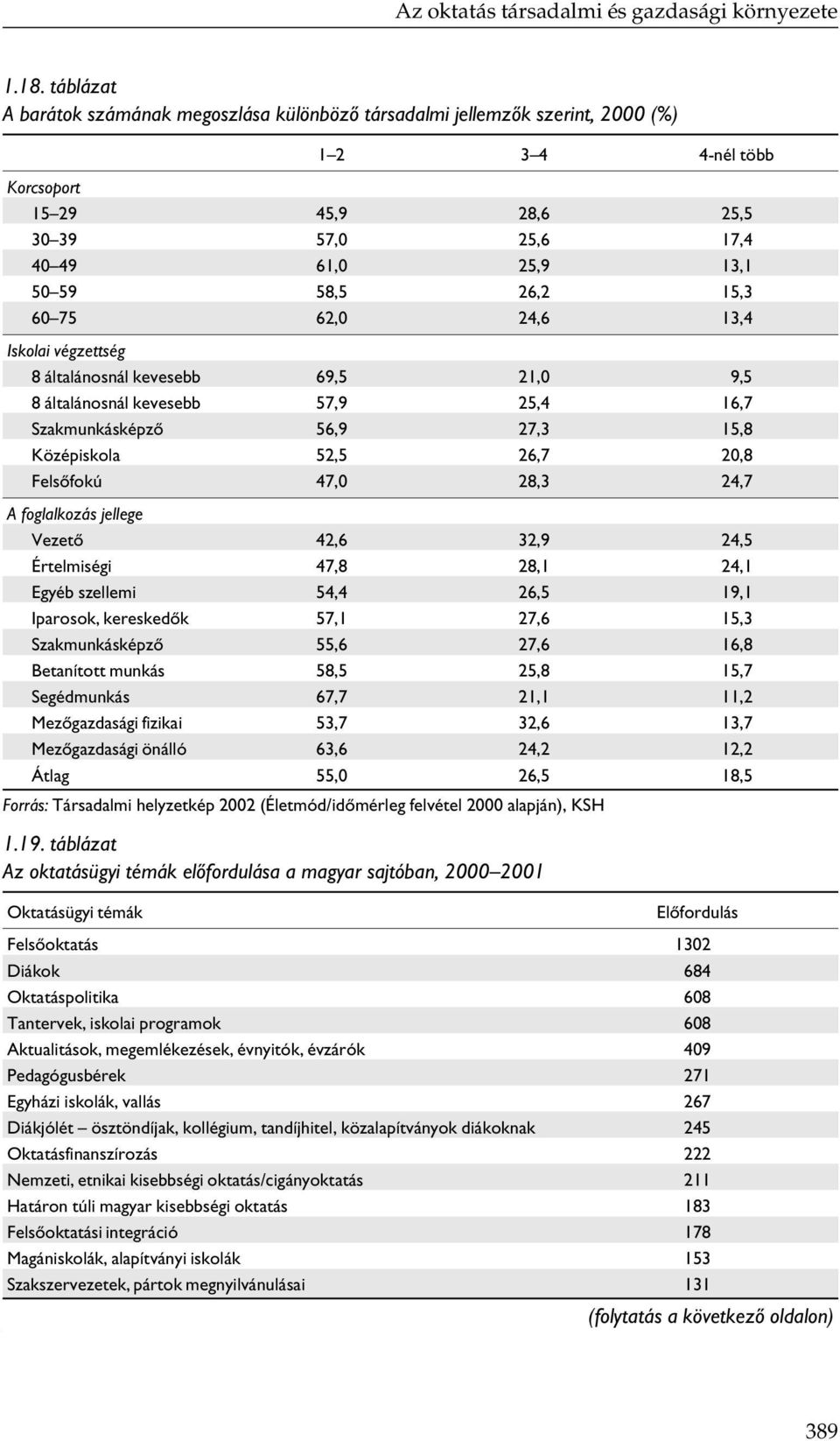 15,3 60 75 62,0 24,6 13,4 Iskolai végzettség 8 általánosnál kevesebb 69,5 21,0 9,5 8 általánosnál kevesebb 57,9 25,4 16,7 Szakmunkásképző 56,9 27,3 15,8 Középiskola 52,5 26,7 20,8 Felsőfokú 47,0 28,3