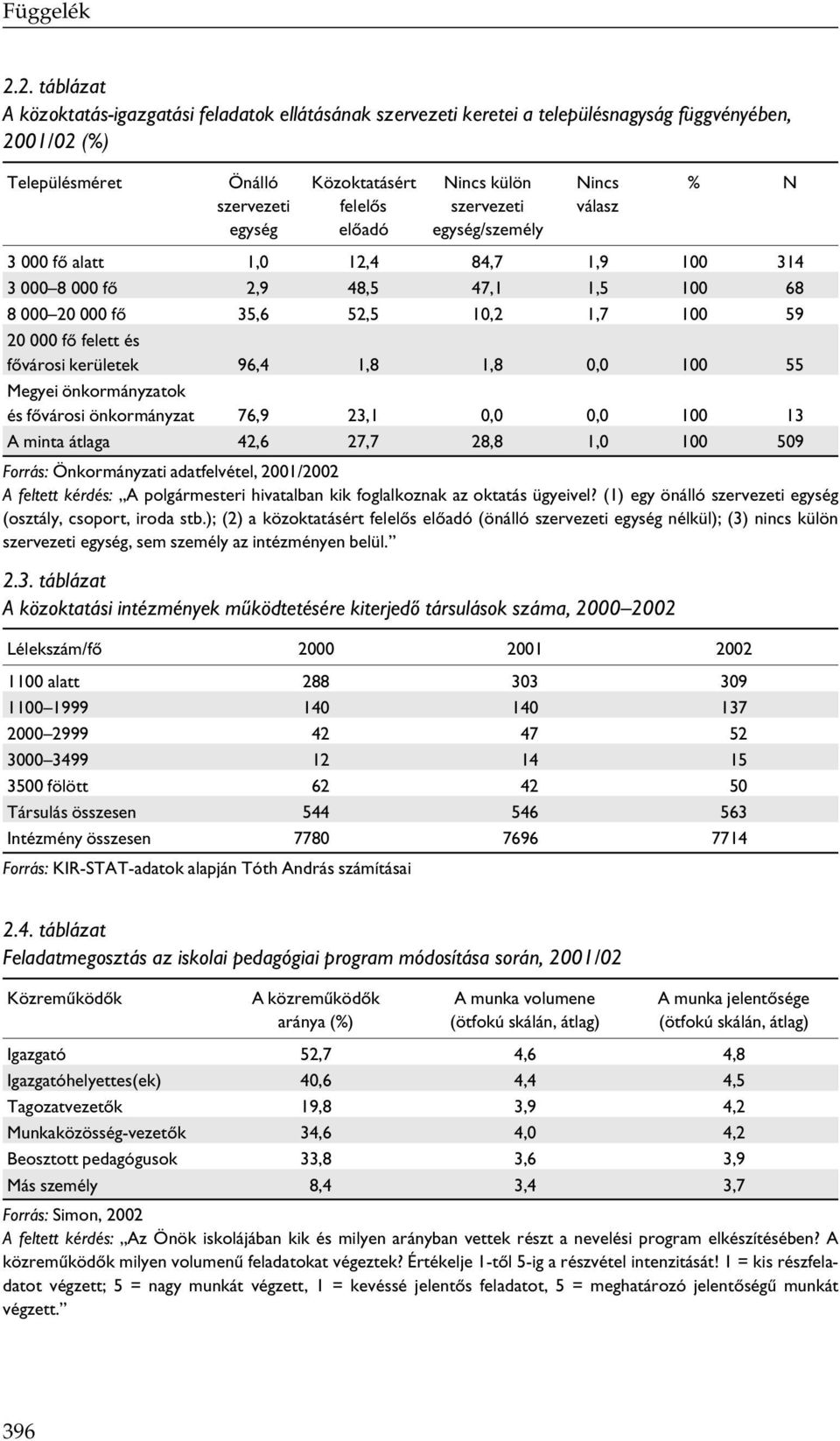 külön szervezeti egység/személy Nincs válasz % N 3 000 fő alatt 1,0 12,4 84,7 1,9 100 314 3 000 8 000 fő 2,9 48,5 47,1 1,5 100 68 8 000 20 000 fő 35,6 52,5 10,2 1,7 100 59 20 000 fő felett és