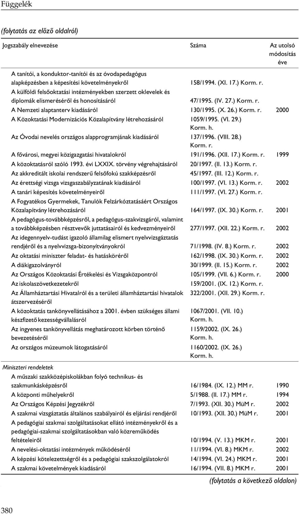 ) Korm. r. 2000 A Közoktatási Modernizációs Közalapítvány létrehozásáról 1059/1995. (VI. 29.) Korm. h. Az Óvodai nevelés országos alapprogramjának kiadásáról 137/1996. (VIII. 28.) Korm. r. Afővárosi, megyei közigazgatási hivatalokról 191/1996.