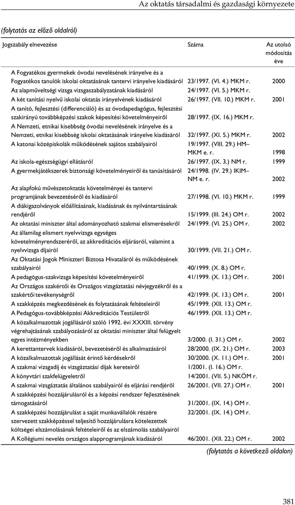 (VII. 10.) MKM r. 2001 A tanító, fejlesztési (differenciáló) és az óvodapedagógus, fejlesztési szakirányú továbbképzési szakok képesítési követelményeiről 28/1997. (IX. 16.) MKM r. A Nemzeti, etnikai kisebbség óvodai nevelésének irányelve és a Nemzeti, etnikai kisebbség iskolai oktatásának irányelve kiadásáról 32/1997.