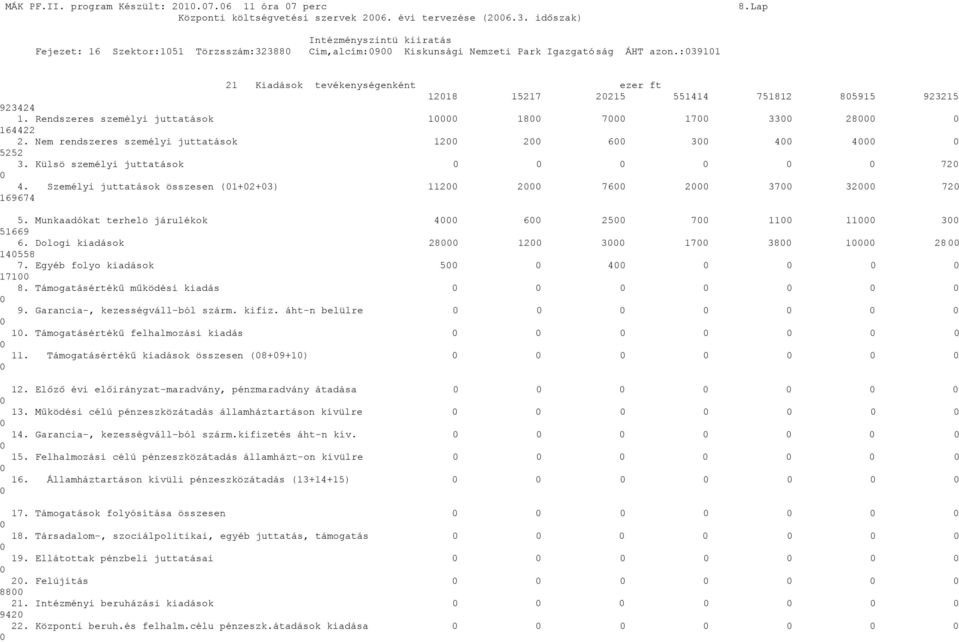 Rendszeres személyi juttatások 1 18 7 17 33 28 164422 2. Nem rendszeres személyi juttatások 12 2 6 3 4 4 5252 3. Külsö személyi juttatások 72 4.