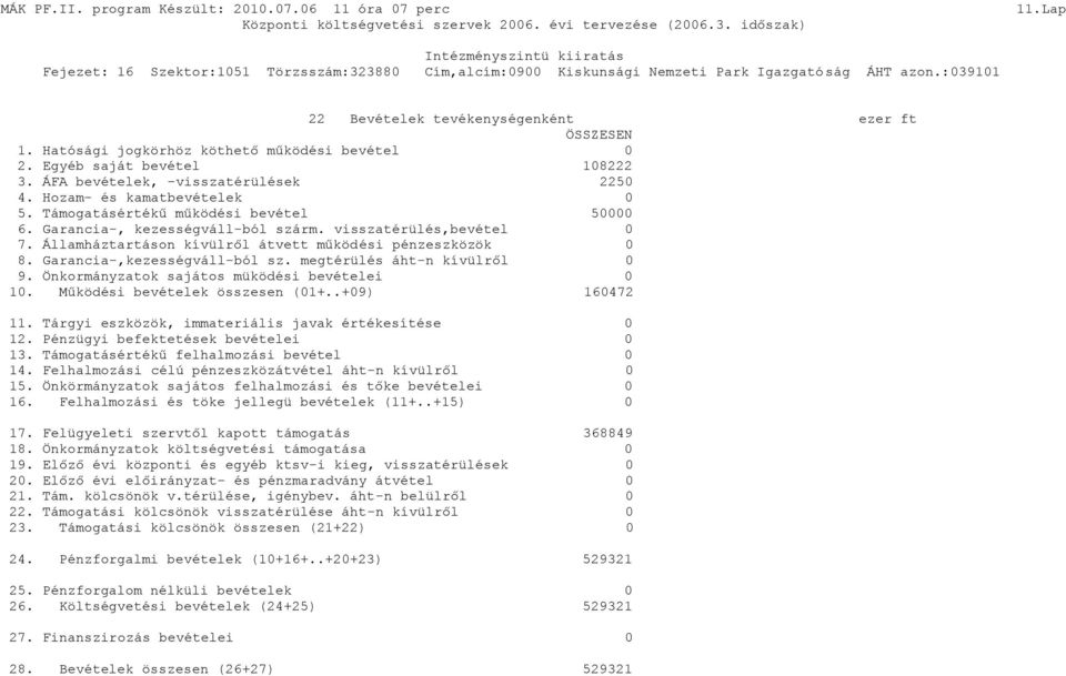 Hatósági jogkörhöz köthető működési bevétel 2. Egyéb saját bevétel 18222 3. ÁFA bevételek, -visszatérülések 225 4. Hozam- és kamatbevételek 5. Támogatásértékű működési bevétel 5 6.