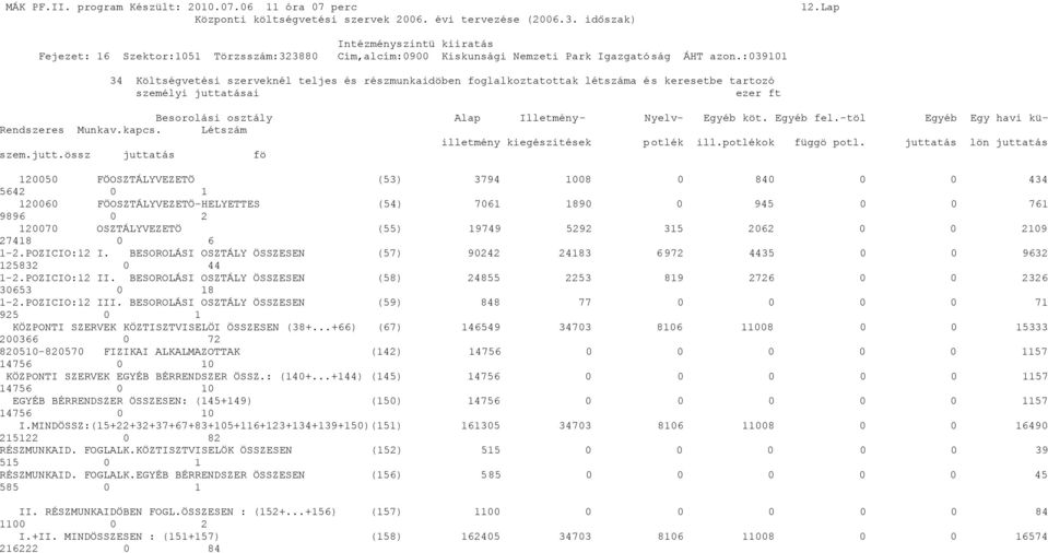 :3911 34 Költségvetési szerveknél teljes és részmunkaidöben foglalkoztatottak létszáma és keresetbe tartozó személyi juttatásai ezer ft Besorolási osztály Alap Illetmény- Nyelv- Egyéb köt. Egyéb fel.