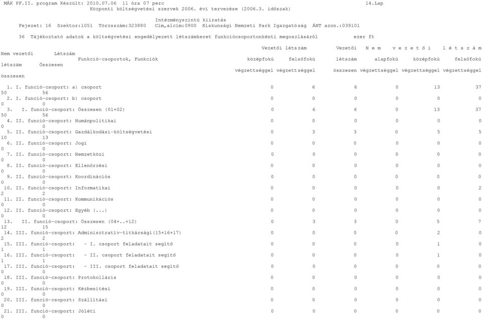 :3911 36 Tájékoztató adatok a költségvetési engedélyezett létszámkeret funkciócsoportonkénti megoszlásáról ezer ft Nem vezetői létszám összesen Összesen Létszám Vezetői létszám Vezetői N e m v e z e