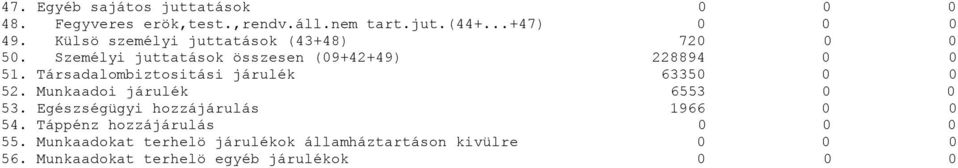 Társadalombiztositási járulék 6335 52. Munkaadoi járulék 6553 53. Egészségügyi hozzájárulás 1966 54.