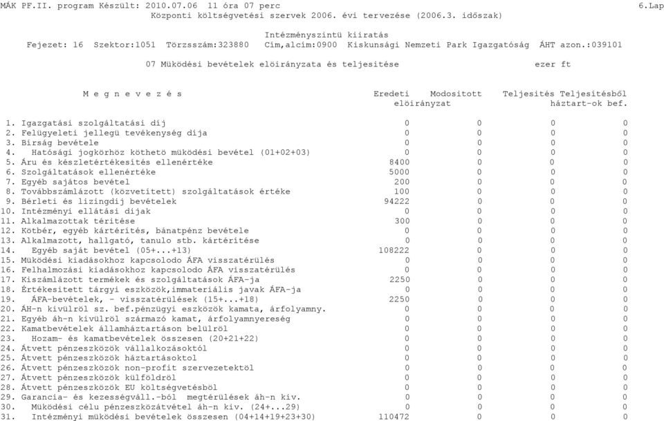 :3911 7 Müködési bevételek elöirányzata és teljesitése ezer ft M e g n e v e z é s Eredeti Modositott Teljesités Teljesítésből elöirányzat háztart-ok bef. 1. Igazgatási szolgáltatási díj 2.