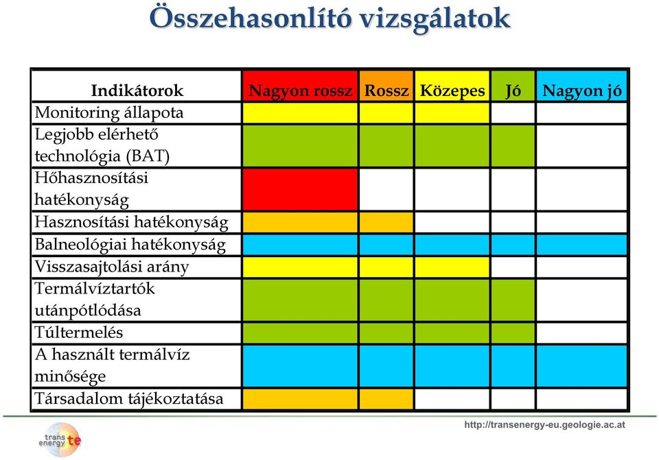 Hasznosítási hatékonyság Balneológiai hatékonyság Visszasajtolási arány