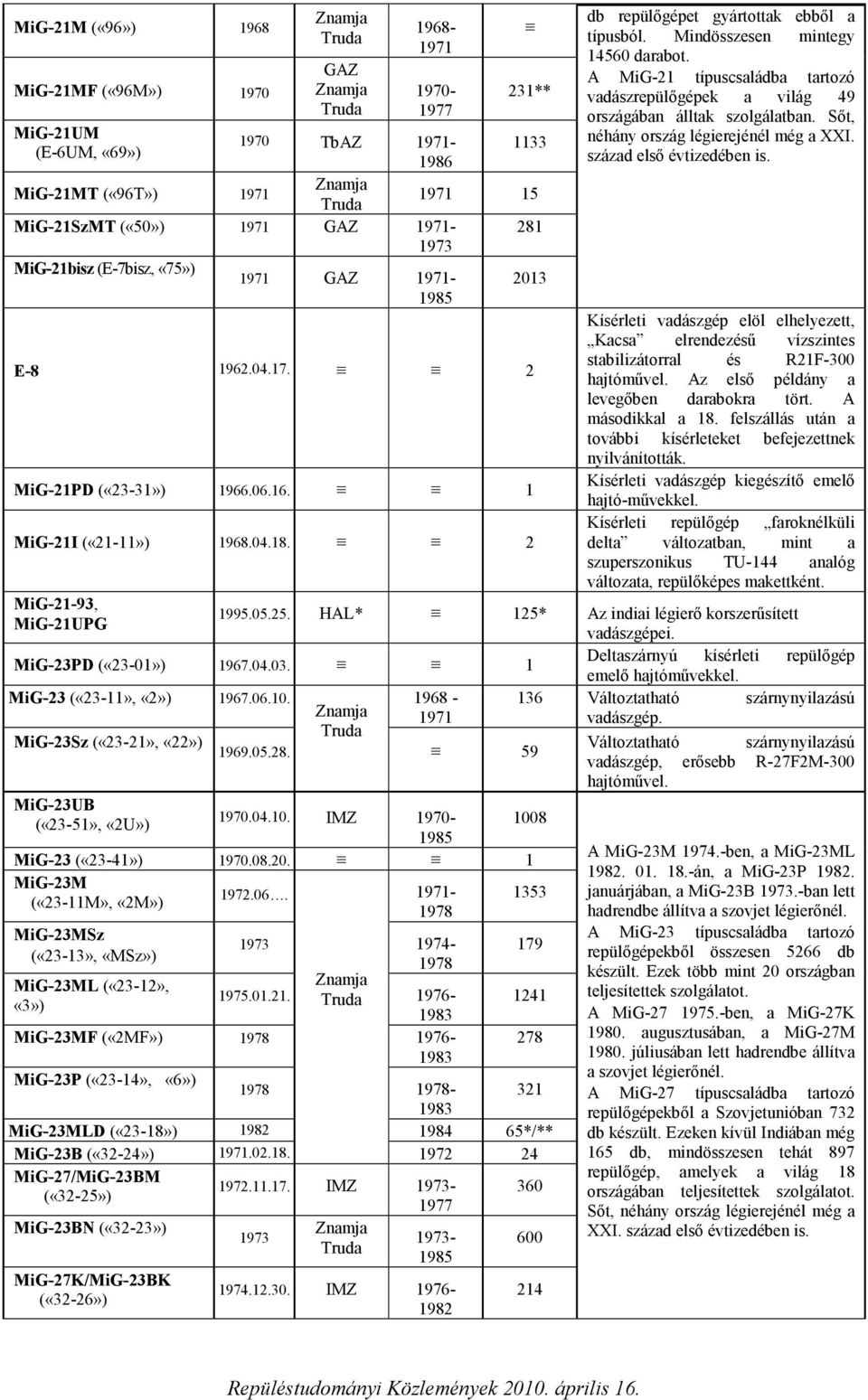 MiG-21UM 1970 TbAZ 1971- (E-6UM, «69») 1986 1133 MiG-21MT («96T») 1971 Znamja Truda 1971 15 MiG-21SzMT («50») 1971 GAZ 1971-281 1973 MiG-21bisz (E-7bisz, «75») 1971 GAZ 1971-2013 1985 Kísérleti