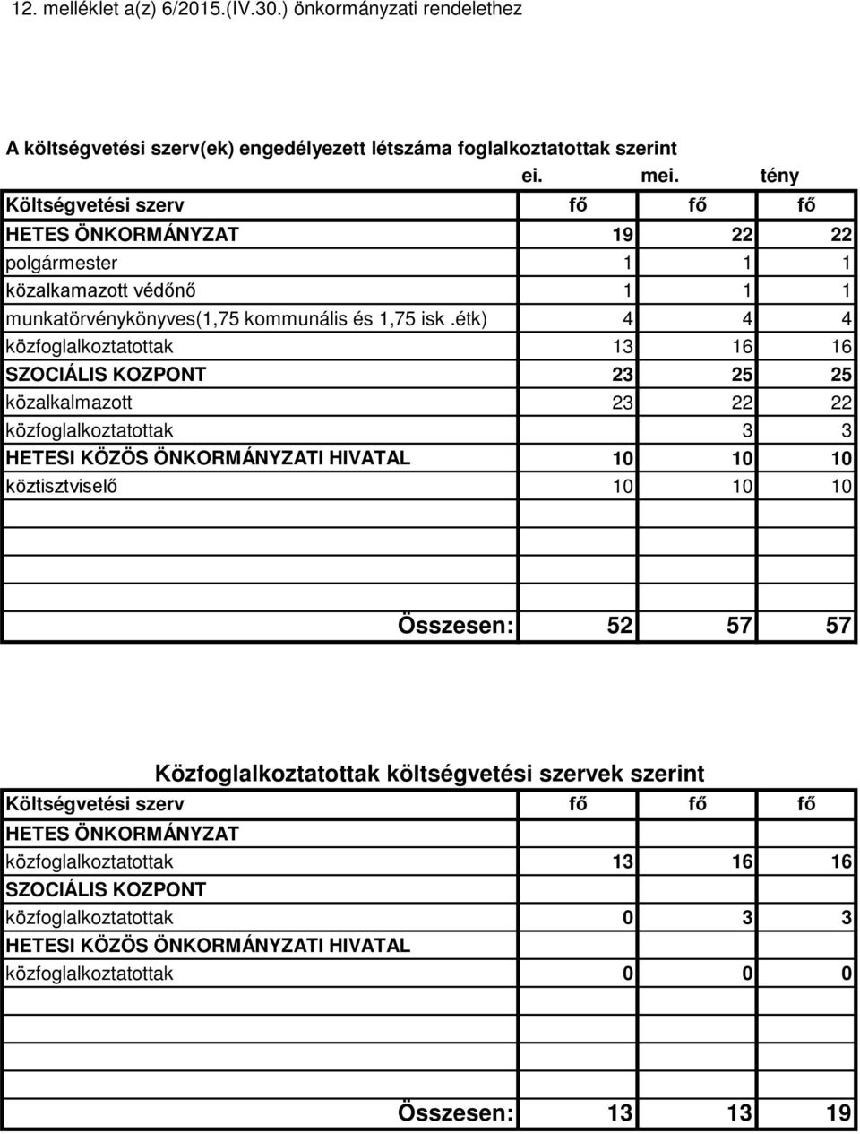 étk) közfoglalkoztatottak SZOCIÁLIS KOZPONT közalkalmazott fő fő fő 19 22 22 1 1 1 1 1 1 4 4 4 13 16 16 23 25 25 23 22 22 közfoglalkoztatottak 3 3 HETESI KÖZÖS ÖNKORMÁNYZATI HIVATAL