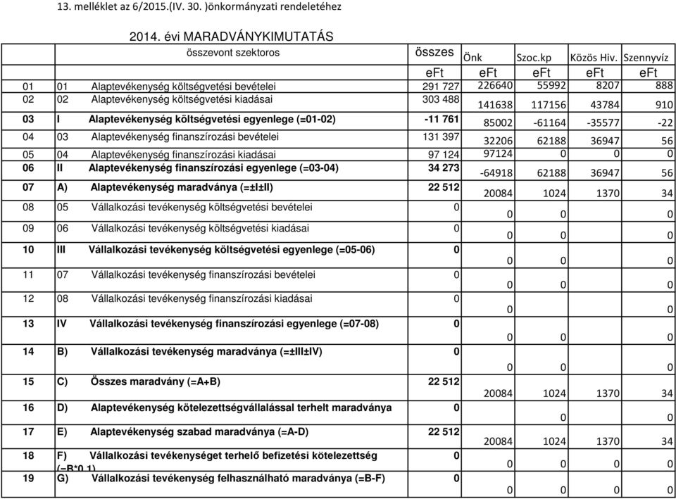 Alaptevékenység költségvetési egyenlege (=01-02) -11 761 85002-61164 -35577-22 04 03 Alaptevékenység finanszírozási bevételei 131 397 32206 62188 36947 56 05 04 Alaptevékenység finanszírozási