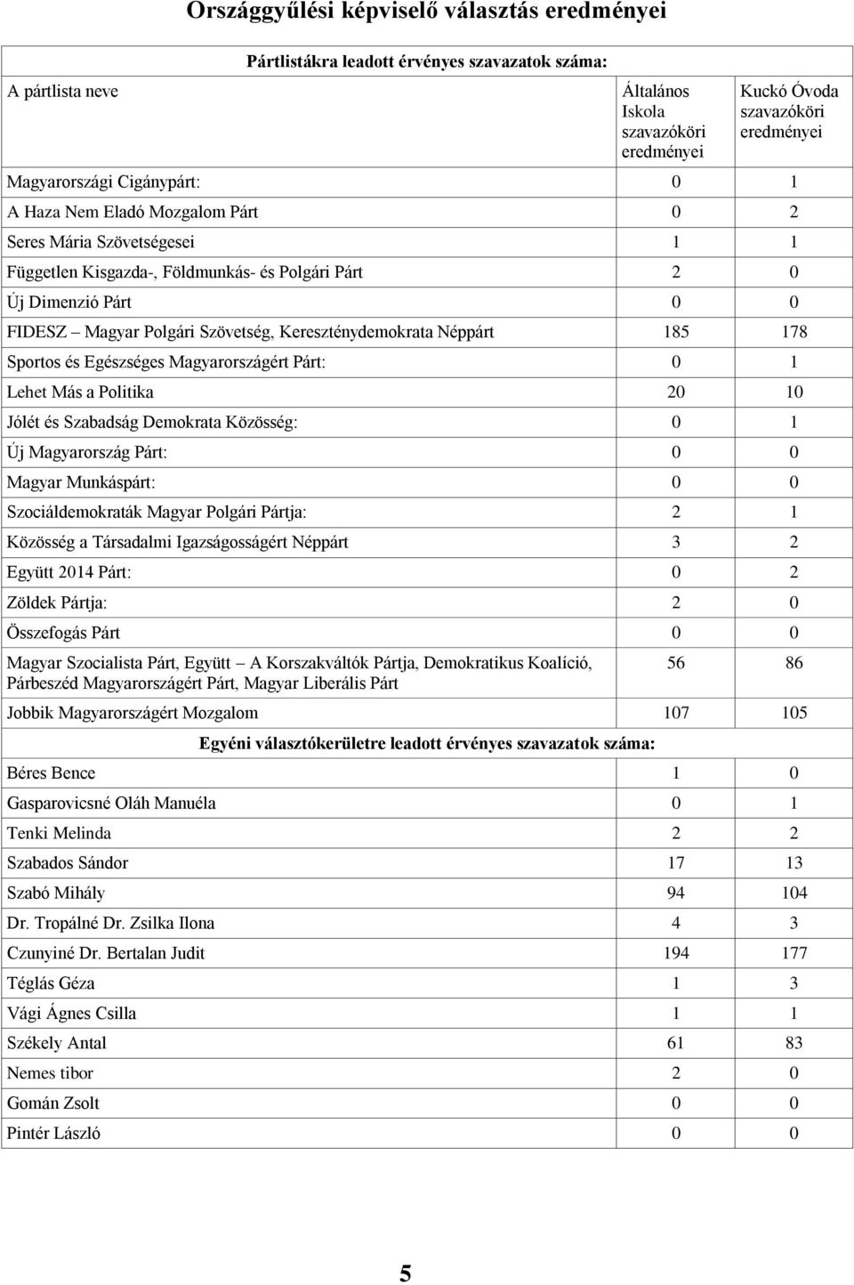 Kereszténydemokrata Néppárt 185 178 Sportos és Egészséges Magyarországért Párt: 0 1 Lehet Más a Politika 20 10 Jólét és Szabadság Demokrata Közösség: 0 1 Új Magyarország Párt: 0 0 Magyar Munkáspárt: