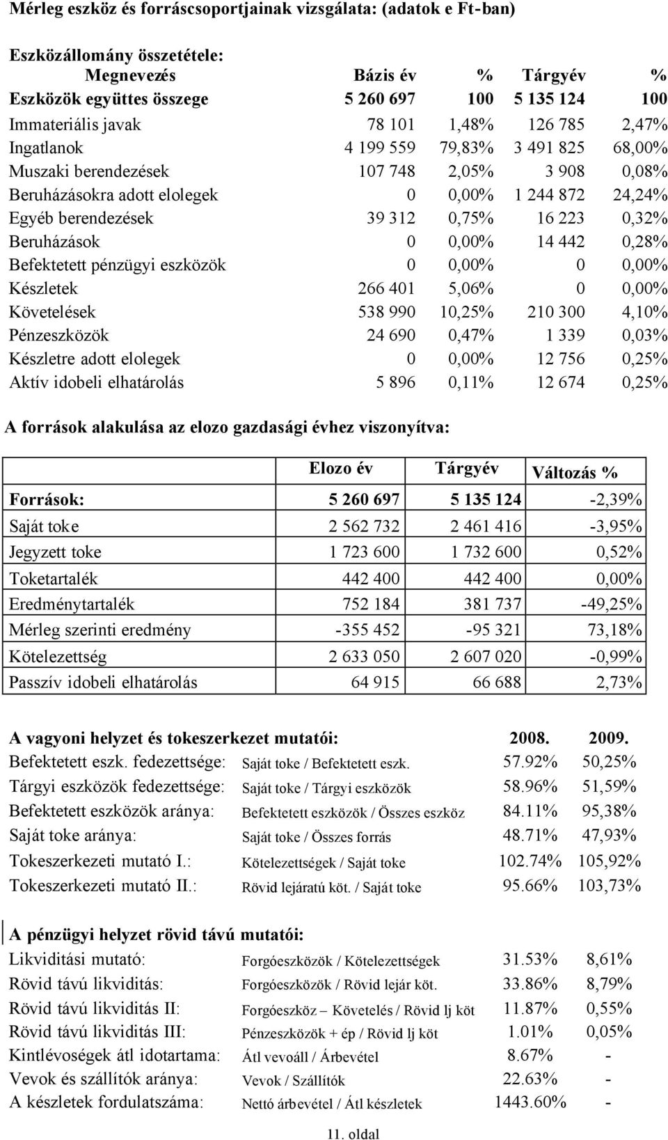 0,75% 16 223 0,32% Beruházások 0 0,00% 14 442 0,28% Befektetett pénzügyi eszközök 0 0,00% 0 0,00% Készletek 266 401 5,06% 0 0,00% Követelések 538 990 10,25% 210 300 4,10% Pénzeszközök 24 690 0,47% 1