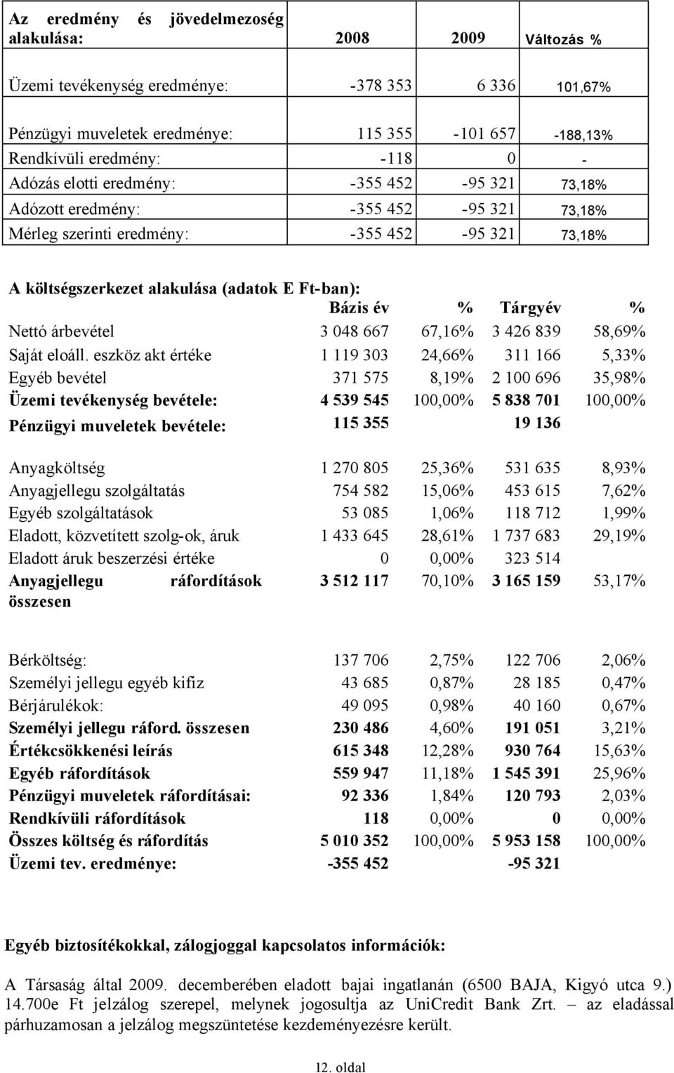 Tárgyév % Nettó árbevétel 3 048 667 67,16% 3 426 839 58,69% Saját eloáll.