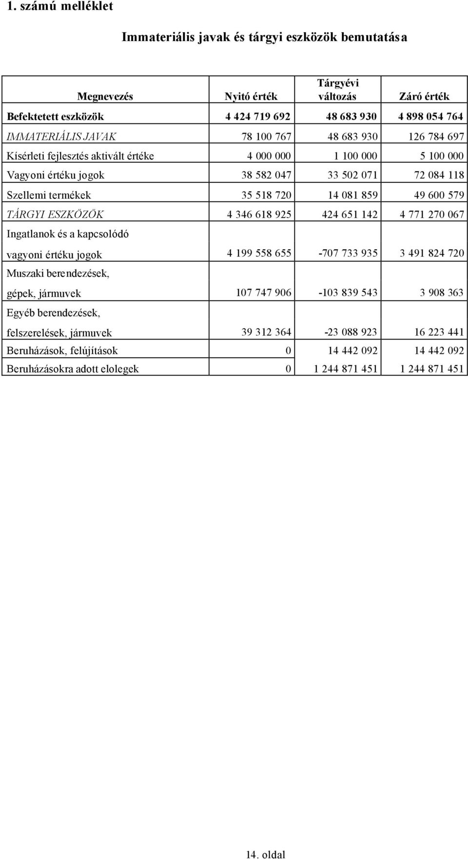 600 579 TÁRGYI ESZKÖZÖK 4 346 618 925 424 651 142 4 771 270 067 Ingatlanok és a kapcsolódó vagyoni értéku jogok 4 199 558 655-707 733 935 3 491 824 720 Muszaki berendezések, gépek, jármuvek 107 747