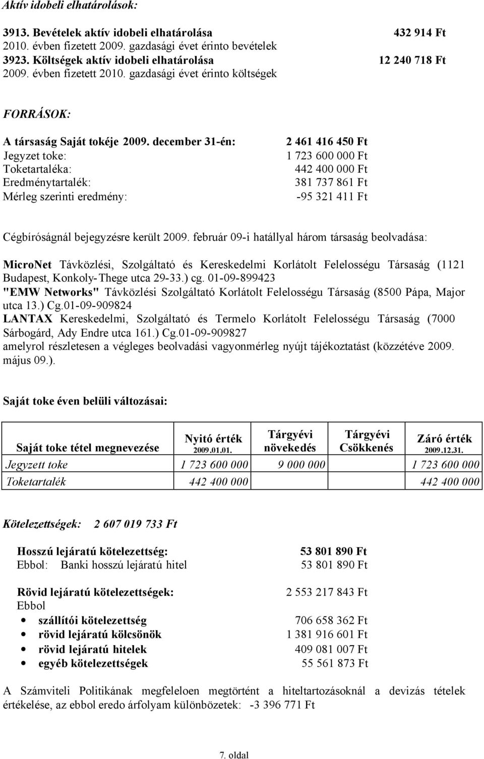 december 31-én: Jegyzet toke: Toketartaléka: Eredménytartalék: Mérleg szerinti eredmény: 2 461 416 450 Ft 1 723 600 000 Ft 442 400 000 Ft 381 737 861 Ft -95 321 411 Ft Cégbíróságnál bejegyzésre