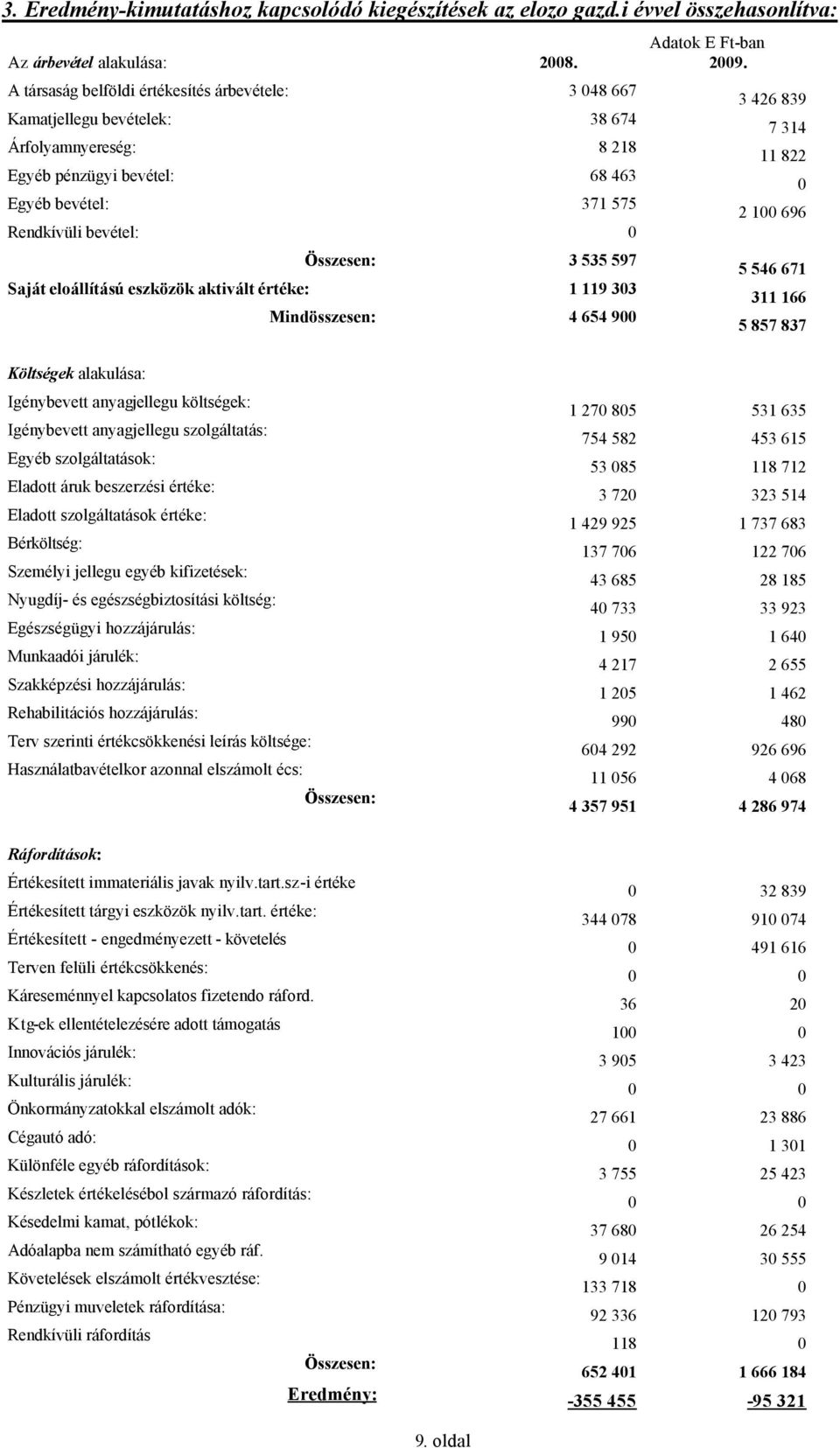 535 597 Saját eloállítású eszközök aktivált értéke: 1 119 303 Mindösszesen: 4 654 900 3 426 839 7 314 11 822 0 2 100 696 5 546 671 311 166 5 857 837 Költségek alakulása: Igénybevett anyagjellegu