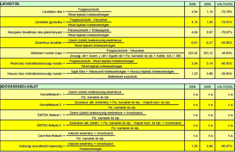 -0,61-0,27-55,95% Rövid lejáratú kötelezettségek Időtartam mutató (nap) = Rövid távú működésbiztonsági mutató = Hosszú távú működésbiztonsági mutató = Forgóeszközök - Készletek (Anyagj. ráf.+ Szem. j.