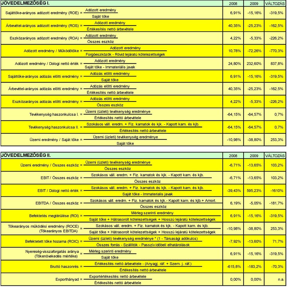 adózott eredmény (ROA) = Adózott eredmény 4,22% -5,33% -226,2% Összes eszköz Adózott eredmény / Működőtőke = Adózott eredmény Forgóeszközök - Rövid lejáratú kötelezettségek Adózott eredmény Adózott