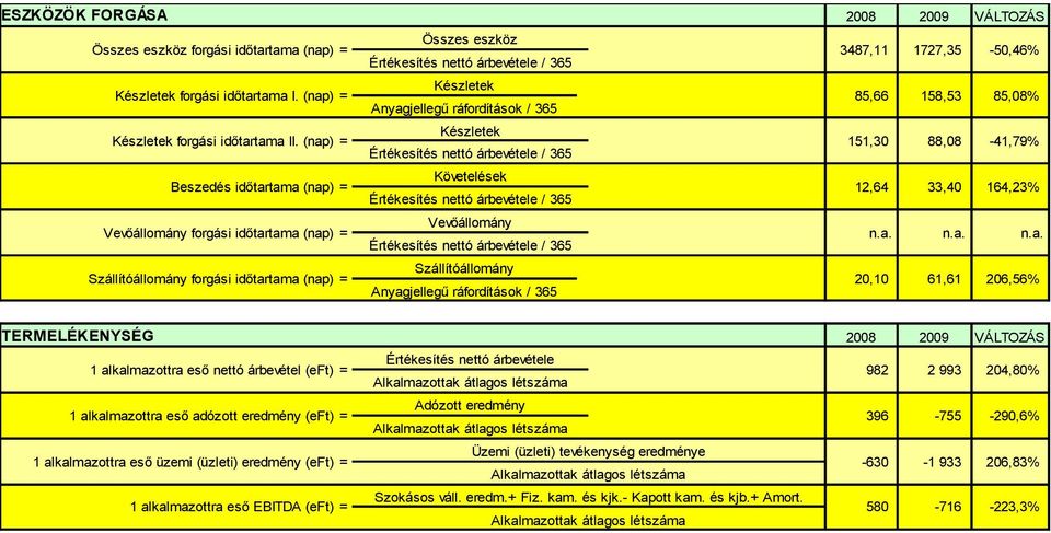 / 365 85,66 158,53 85,08% Készletek / 365 151,30 88,08-41,79% Követelések / 365 12,64 33,40 164,23% Vevőállomány / 365 n.a.