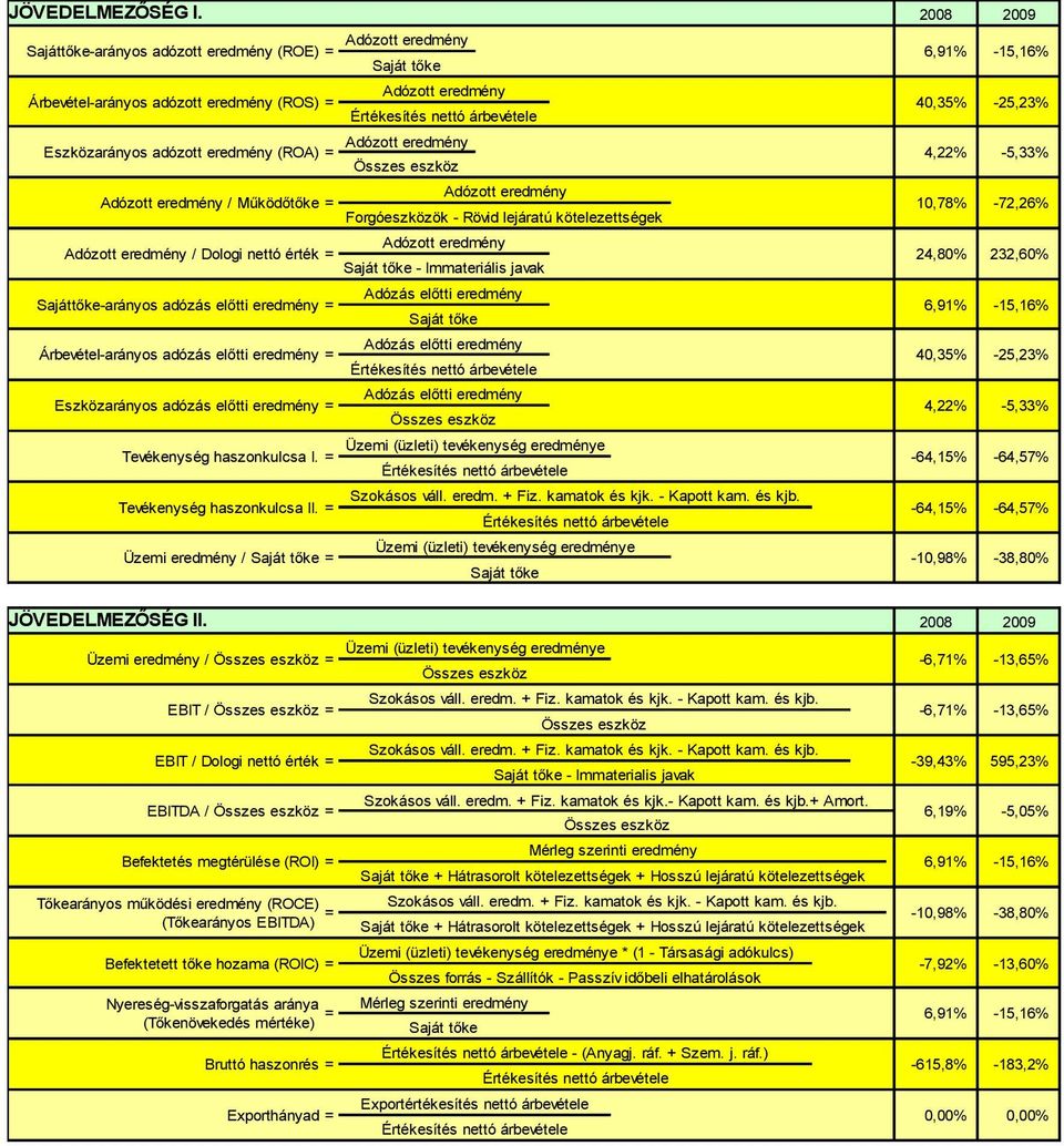 Adózott eredmény 4,22% -5,33% Összes eszköz Adózott eredmény / Működőtőke = Adózott eredmény Forgóeszközök - Rövid lejáratú kötelezettségek Adózott eredmény Adózott eredmény / Dologi nettó érték = -