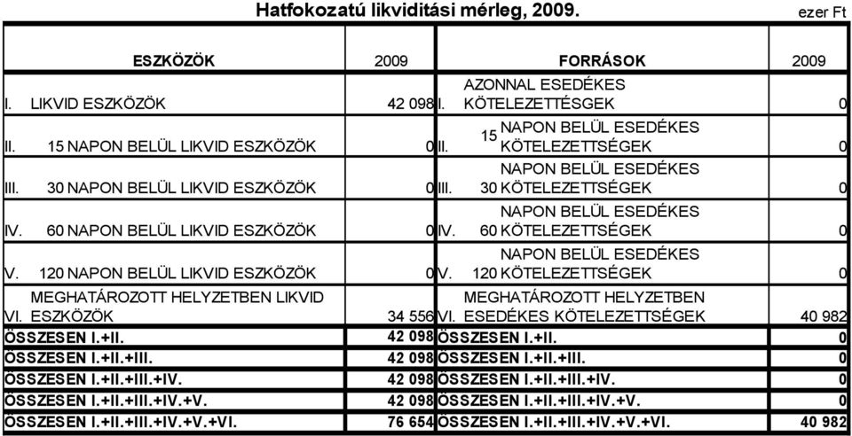 NAPON BELÜL ESEDÉKES 60 KÖTELEZETTSÉGEK 0 V. 120 NAPON BELÜL LIKVID ESZKÖZÖK 0 V. NAPON BELÜL ESEDÉKES 120 KÖTELEZETTSÉGEK 0 MEGHATÁROZOTT HELYZETBEN LIKVID MEGHATÁROZOTT HELYZETBEN VI.