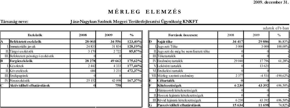 003 34 556 123,40% D 34 417 29 886 86,83% I. Immateriális javak 24 833 31 834 128,19% I. Jegyzett Tőke 3 000 3 000 100,00% II. Tárgyi eszközök 3 170 2 722 85,87% II.