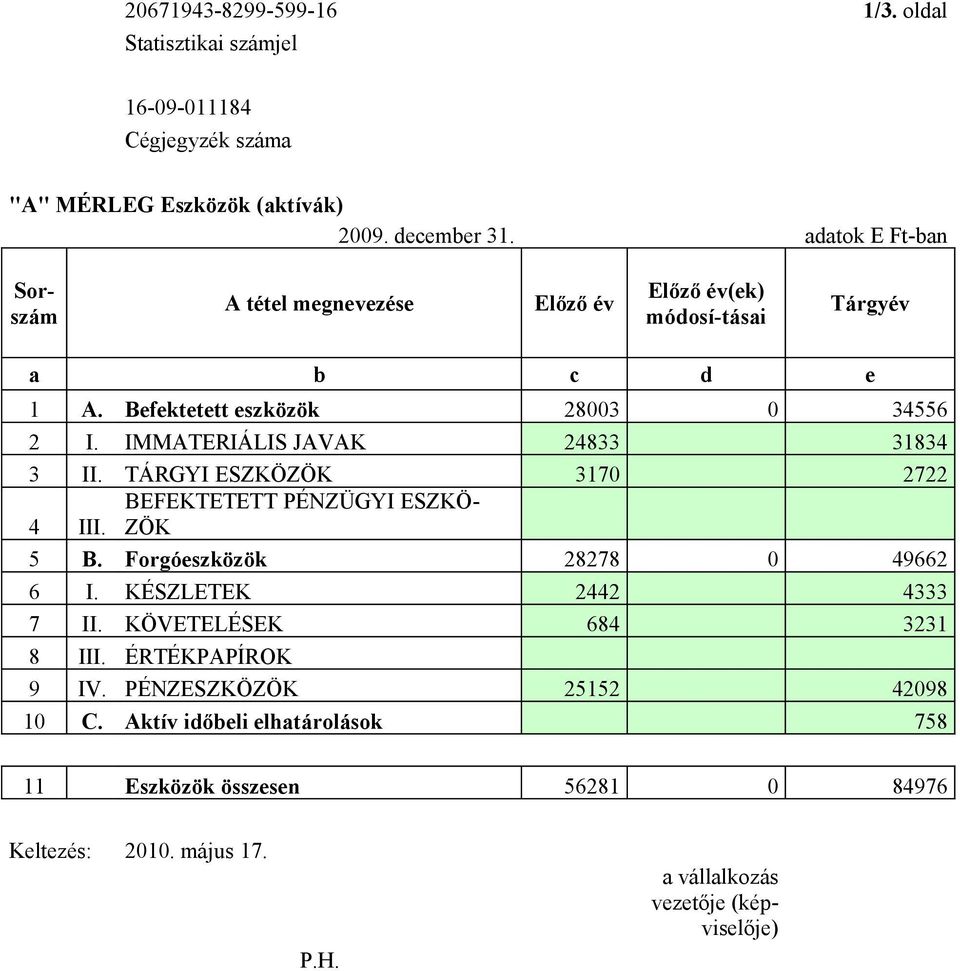 IMMATERIÁLIS JAVAK 24833 31834 3 II. TÁRGYI ESZKÖZÖK 3170 2722 BEFEKTETETT PÉNZÜGYI ESZKÖ- 4 III. ZÖK 5 B. Forgóeszközök 28278 0 49662 6 I.