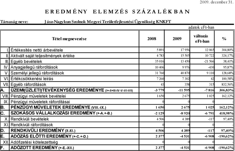 5 891 17 956 12 065 304,80% II. Aktivált saját teljesítmények értéke 4 783 15 505 10 722 324,17% III. Egyéb bevételek 35 016 13 450-21 566 38,41% IV.