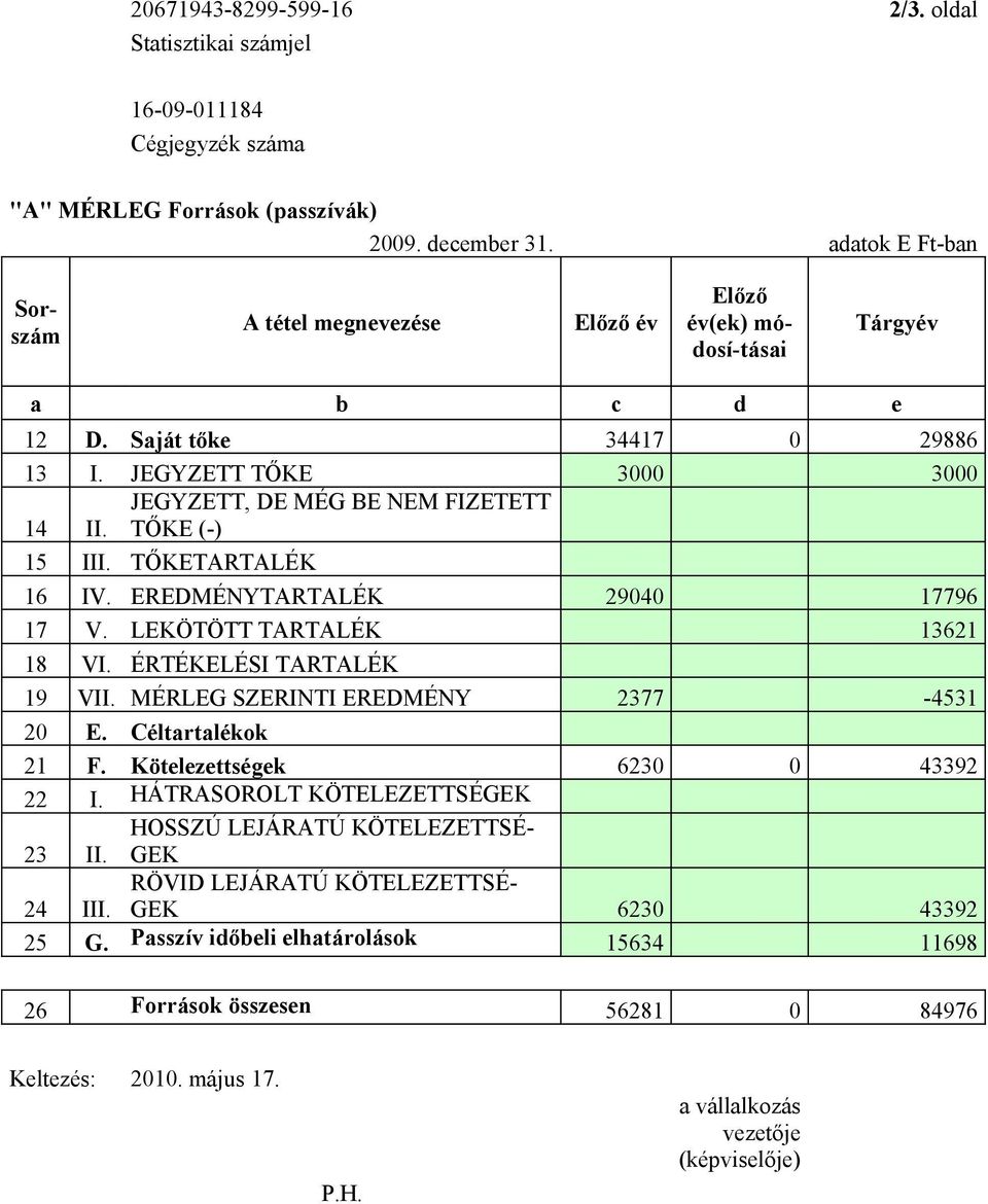 JEGYZETT, DE MÉG BE NEM FIZETETT TŐKE (-) 15 III. TŐKETARTALÉK 16 IV. EREDMÉNYTARTALÉK 29040 17796 17 V. LEKÖTÖTT TARTALÉK 13621 18 VI. ÉRTÉKELÉSI TARTALÉK 19 VII.