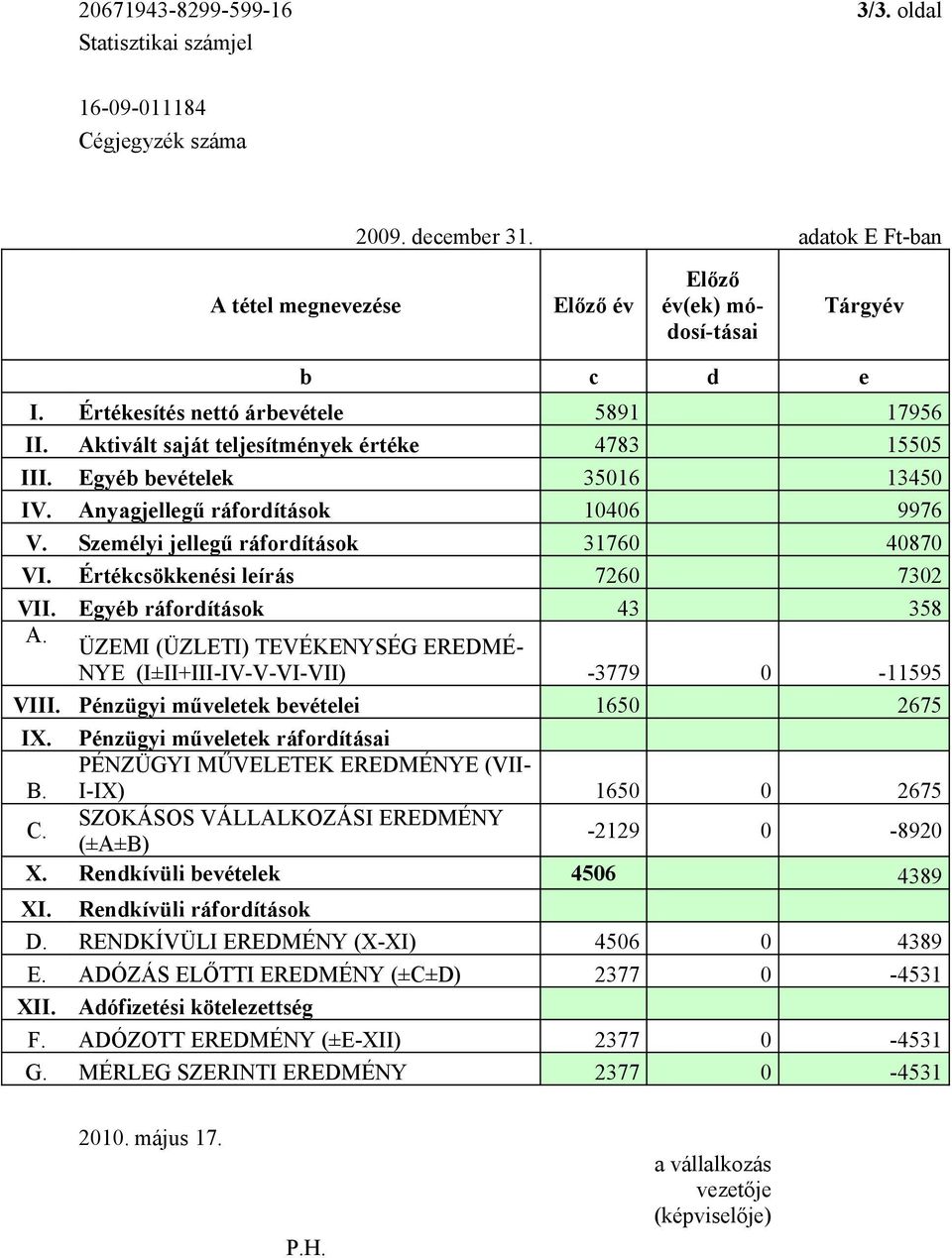 Értékcsökkenési leírás 7260 7302 VII. Egyéb ráfordítások 43 358 A. ÜZEMI (ÜZLETI) TEVÉKENYSÉG EREDMÉ- NYE (I±II+III-IV-V-VI-VII) -3779 0-11595 VIII. Pénzügyi műveletek bevételei 1650 2675 IX.