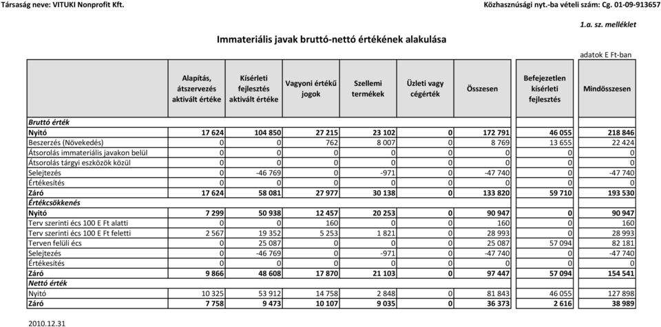 melléklet Alapítás, átszervezés aktivált értéke Kísérleti fejlesztés aktivált értéke Vagyoni értékű jogok Szellemi termékek Üzleti vagy cégérték Összesen Befejezetlen kísérleti fejlesztés