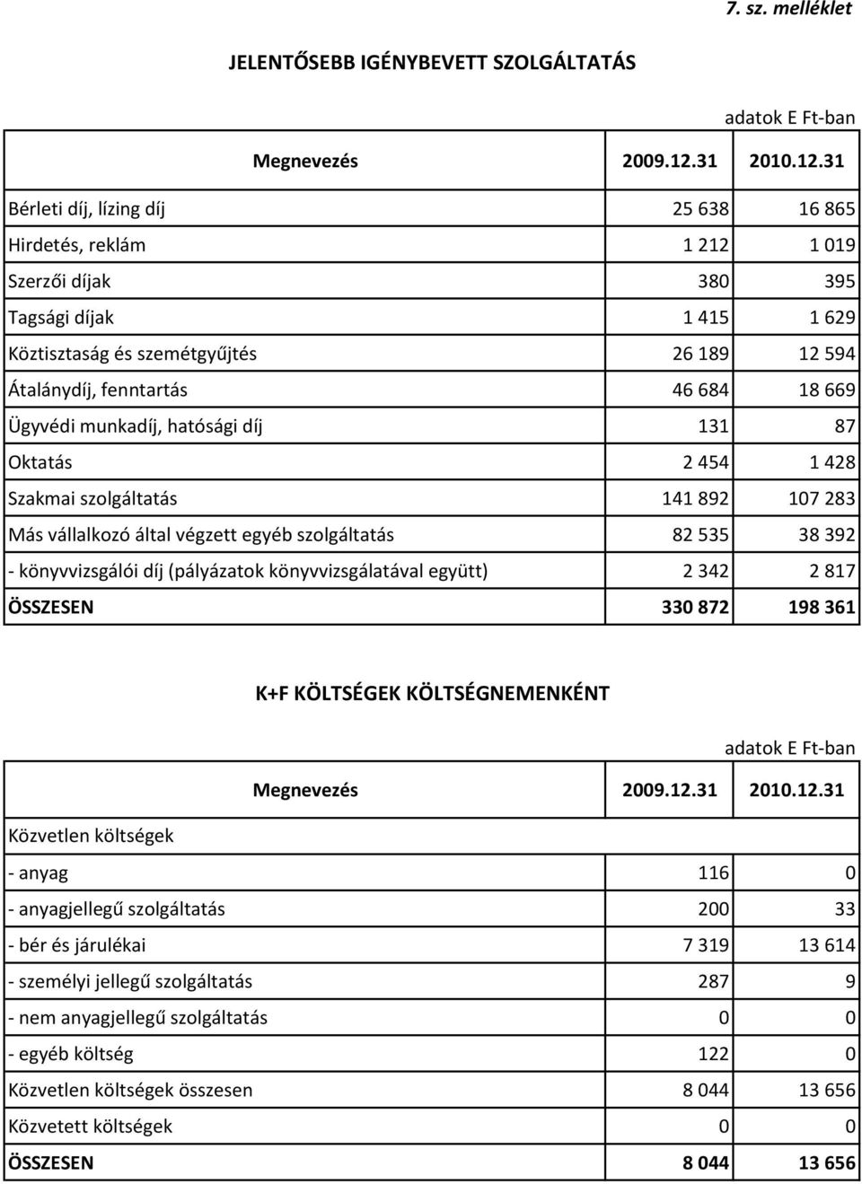 31 Bérleti díj, lízing díj 25 638 16 865 Hirdetés, reklám 1 212 1 019 Szerzői díjak 380 395 Tagsági díjak 1 415 1 629 Köztisztaság és szemétgyűjtés 26 189 12 594 Átalánydíj, fenntartás 46 684 18 669