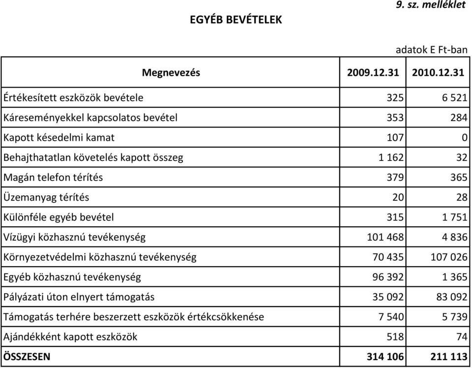 31 Értékesített eszközök bevétele 325 6 521 Káreseményekkel kapcsolatos bevétel 353 284 Kapott késedelmi kamat 107 0 Behajthatatlan követelés kapott összeg